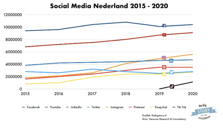 Social Media Nederland