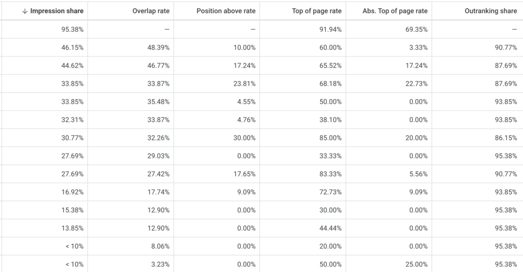 auction-insights-Google-ads