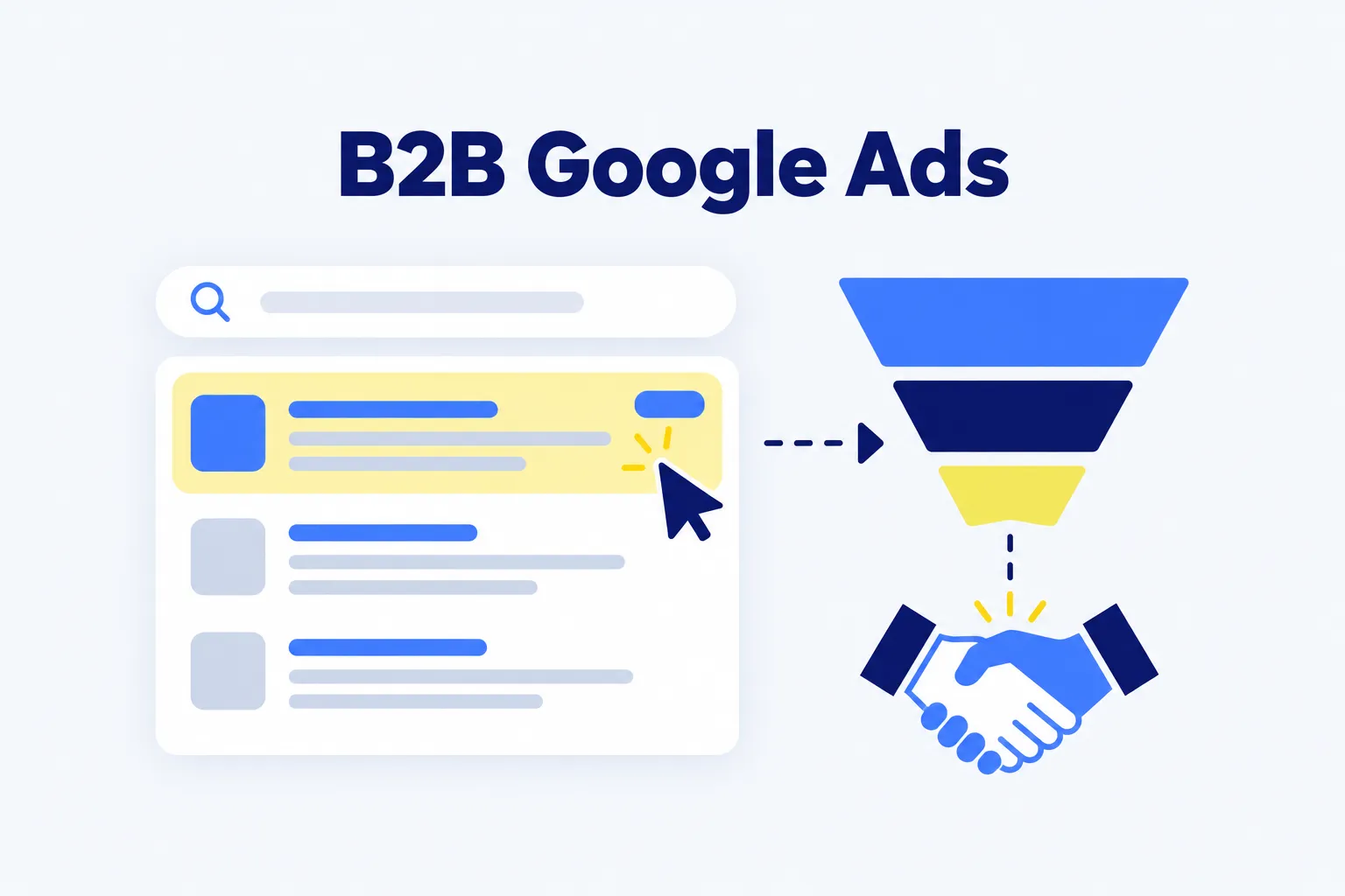 Illustratie: B2B Google Ads, van zoekresultaat via trechter naar handdruk