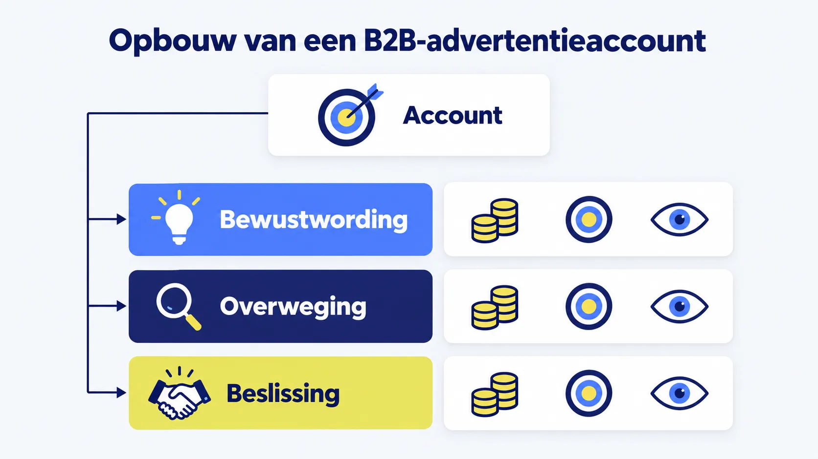 Opbouw van een B2B-advertentieaccount per fase: bewustwording, overweging en beslissing