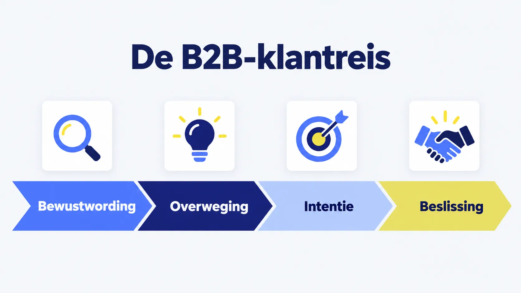 De B2B-klantreis: bewustwording, overweging, intentie en beslissing