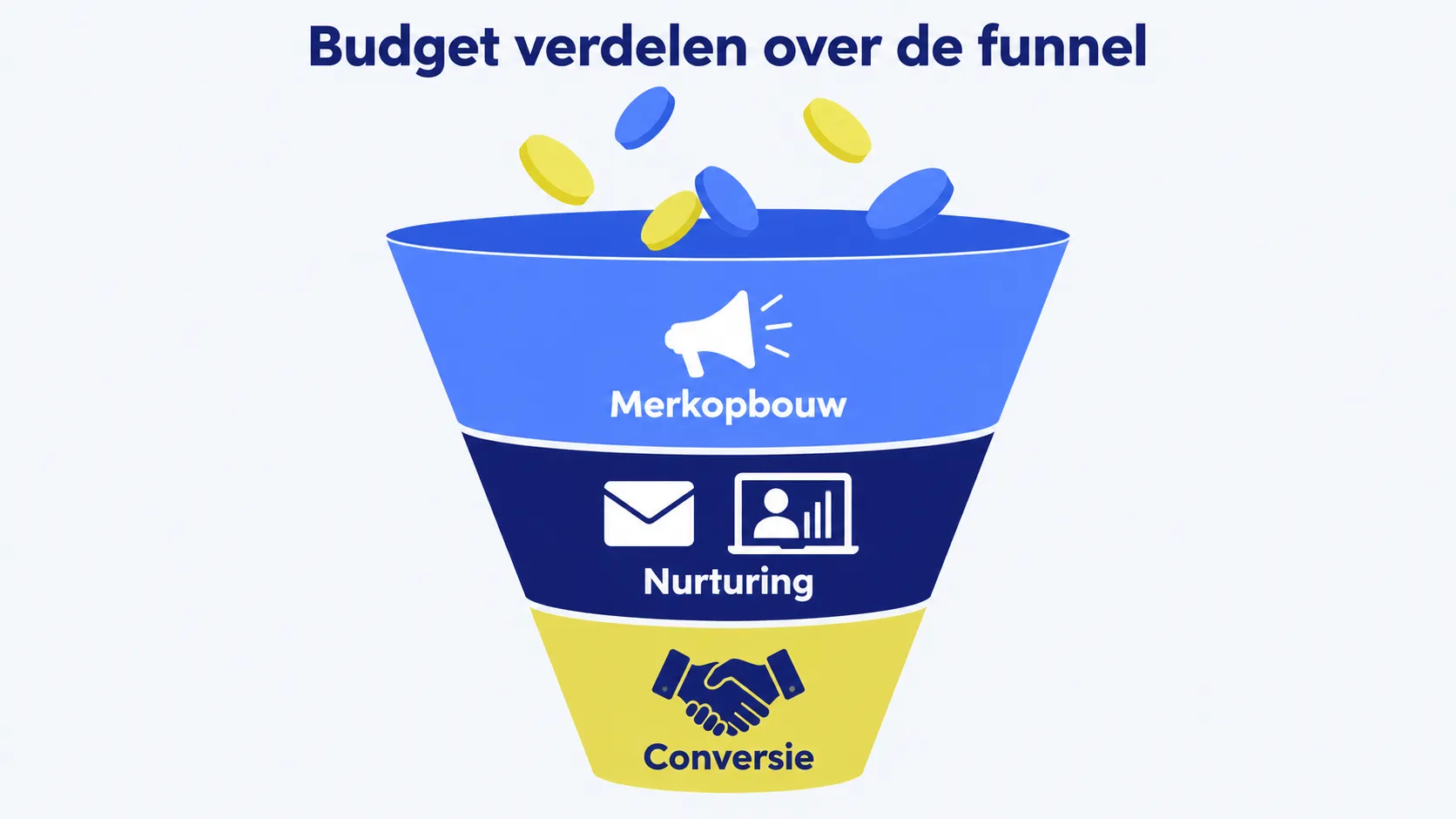 Budget verdelen over de funnel: merkopbouw, nurturing en conversie