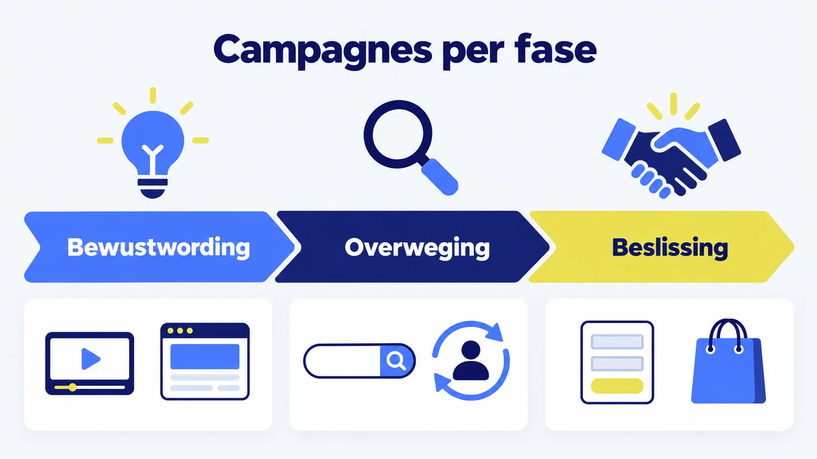 Campagnes per fase van de B2B-klantreis