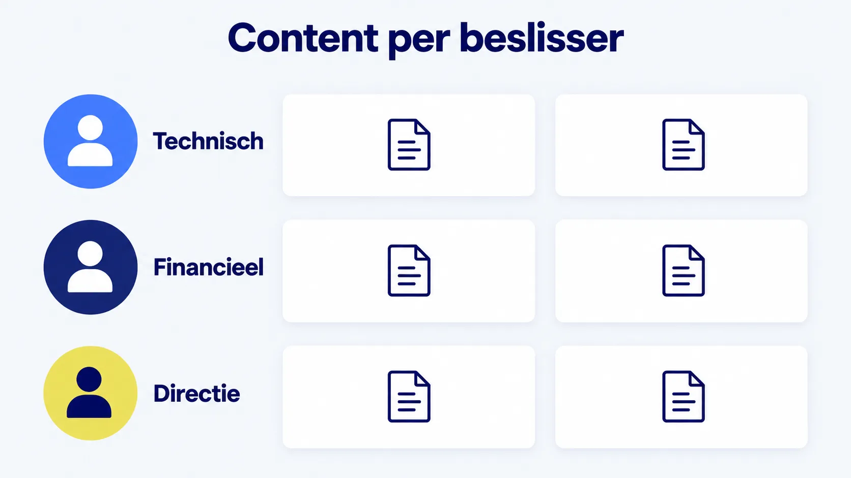 Content per beslisser: technisch, financieel en directie