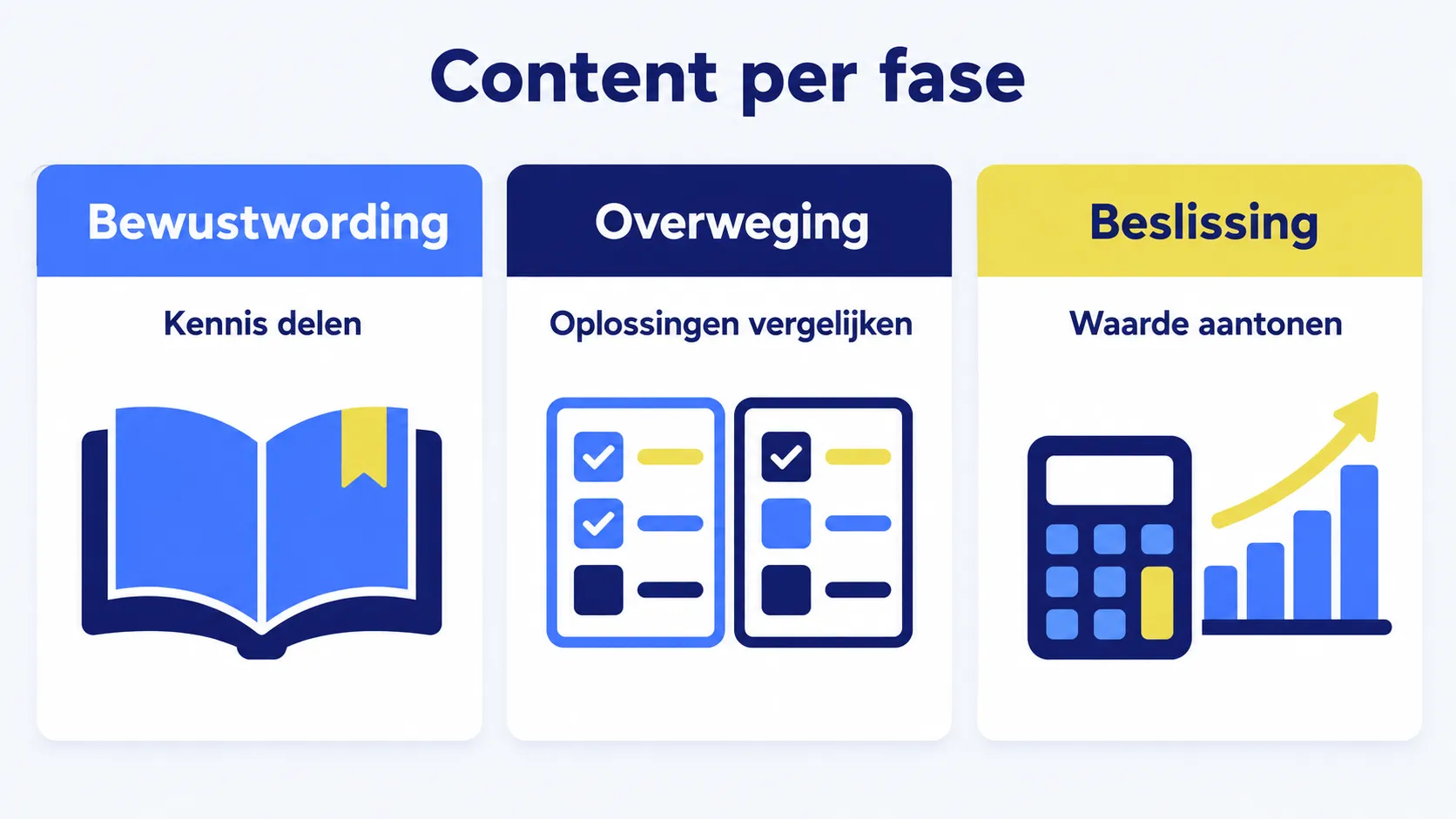Content per fase van de B2B-klantreis