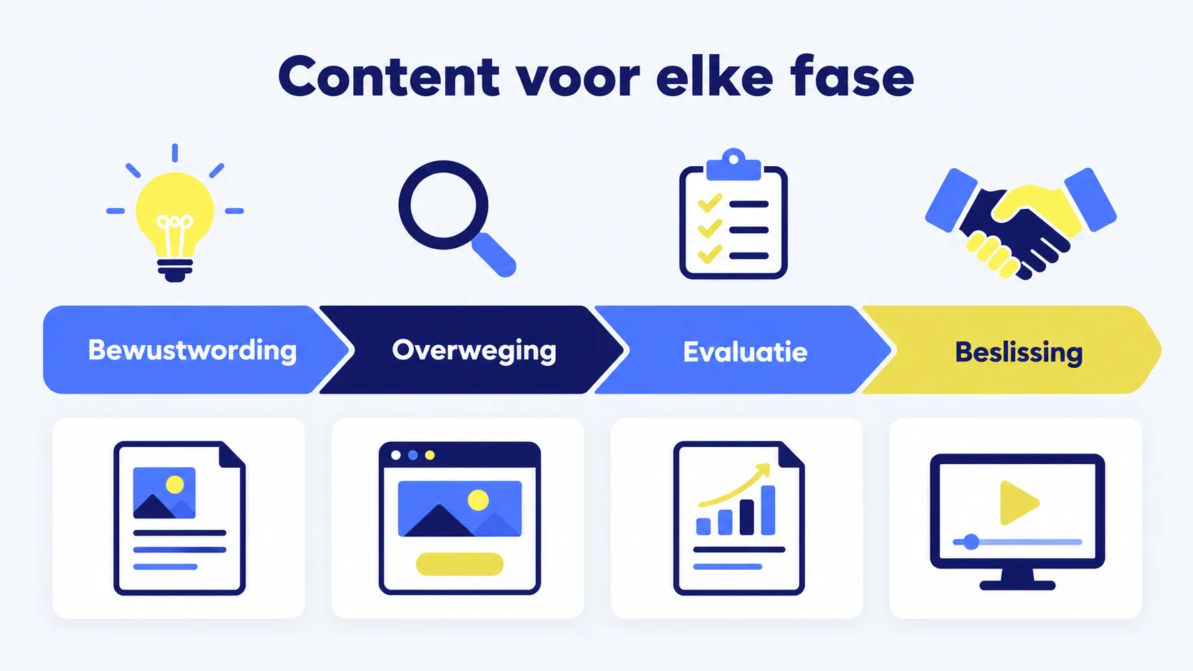 Content voor elke fase van de B2B-klantreis