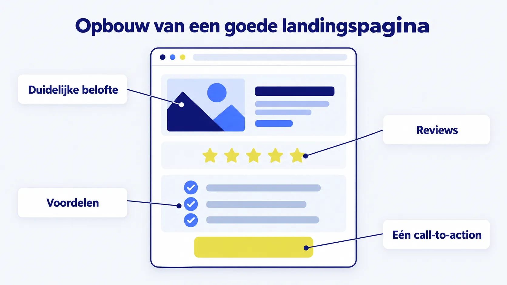 Opbouw van een goede landingspagina: duidelijke belofte, reviews, voordelen en één call-to-action