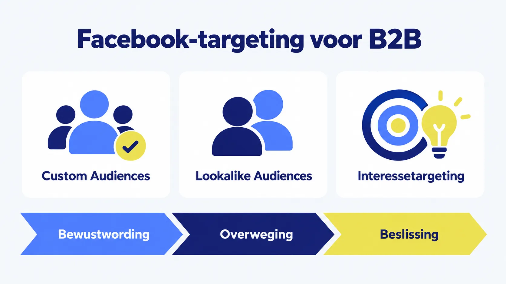 Facebook-targeting voor B2B: Custom Audiences, Lookalike Audiences en interessetargeting per fase van de klantreis
