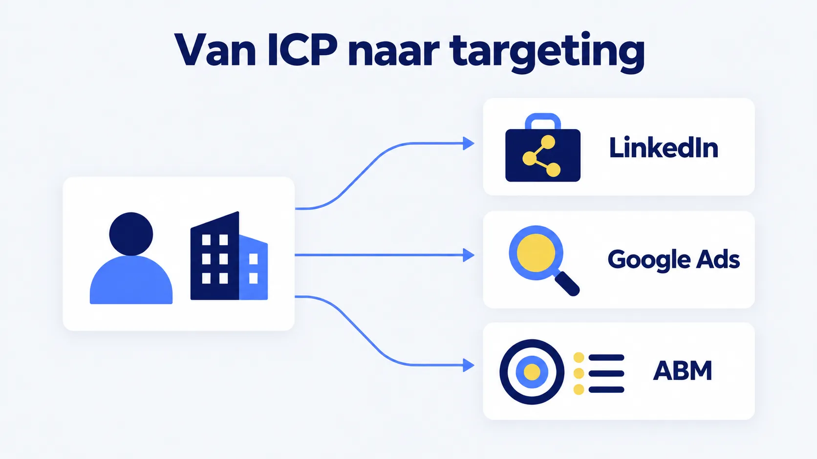 Van ICP naar targeting: LinkedIn, Google Ads en ABM
