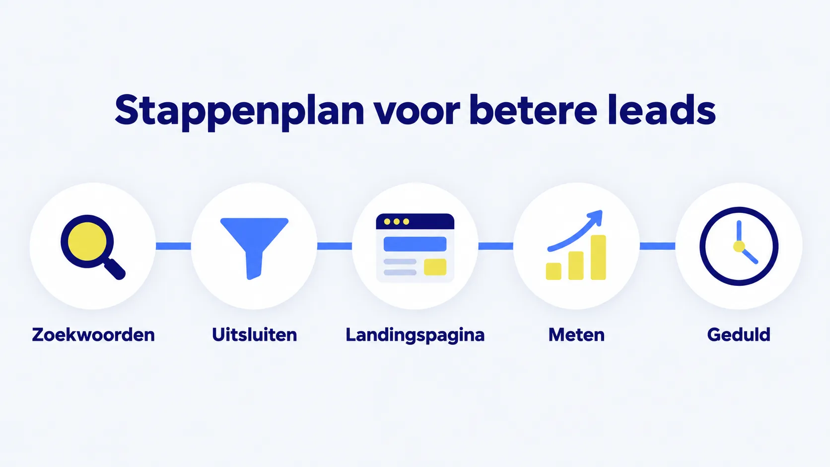 Stappenplan voor betere leads: zoekwoorden, uitsluiten, landingspagina, meten en geduld